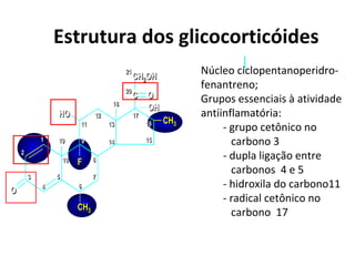 Estrutura dos glicocorticóides
C OC OC O
OOO
OHOHOH
CH2OHCHCH22OHOH
HOHOHO
222
111
333
444
555
999
101010
666
777
888
191919
FFF
121212
111111
141414
131313
171717
151515
161616
181818
CH3CHCH33
CH3CHCH33
212121
202020
Núcleo ciclopentanoperidro-
fenantreno;
Grupos essenciais à atividade
antiinflamatória:
- grupo cetônico no
carbono 3
- dupla ligação entre
carbonos 4 e 5
- hidroxila do carbono11
- radical cetônico no
carbono 17
 