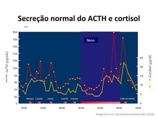 Secreção normal do ACTH e cortisol
200200
00
12:0012:00 16:0016:00 20:0020:00 24:0024:00 04:0004:00 08:0008:00 12:0012:00
Krieger DT et al: J Clin Endocrinol Metab 1971; 32:266Krieger DT et al: J Clin Endocrinol Metab 1971; 32:266
200200200
180180180
160160160
140140140
120120120
100100100
808080
606060
404040
202020
000
AlmoçoAlmoçoAlmoço LancheLancheLanche JantarJantarJantar LancheLancheLanche LancheLancheLanche Café da manhãCafé da manhãCafé da manhã
12:0012:0012:00 16:0016:0016:00 20:0020:0020:00 24:0024:0024:00 04:0004:0004:00 08:0008:0008:00 12:0012:0012:00
252525
202020
151515
101010
555
000
ACTH(pg/mL)ACTH(ACTH(pgpg//mLmL))
Cortisol(µg/dl)CortisolCortisol((µµg/dl)g/dl)
SonoSono
 