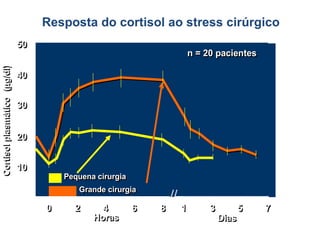 5050
n = 20 pacientesn = 20 pacientes
Resposta do cortisol ao stress cirúrgico
000 222 444 666 888 111 333 555 777
505050
404040
303030
202020
101010
n = 20 pacientesn = 20 pacientesn = 20 pacientes
Pequena cirurgiaPequena cirurgiaPequena cirurgia
Grande cirurgiaGrande cirurgiaGrande cirurgia
HorasHorasHoras DiasDiasDias
Cortisolplasmático(µg/dl)CortisolplasmáticoCortisolplasmático((µµg/dl)g/dl)
 