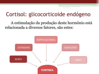 Vanessa Cunha

Cortisol: glicocorticoide endógeno
A estimulação da produção deste hormônio está
relacionada a diversos fatores, são estes:
HIPOGLICEMIA
ESTRESSE

SONO

EMOÇÕES

FRIO

 