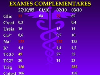 EXAMES COMPLEMENTARES
         27/10/05   01/10   02/10   03/10
Glic     11         84      55      87
Creat    0,3                        0,4
Uréia    16                 15      14
Ca2+     8,6                9,7     10
Na+      133                132     135
K+       4,4                4,4     4,2
TGO      49                 27      32
TGP      20                 14      23
Trig     126                        252
Colest   106                        158
 