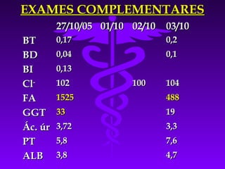 EXAMES COMPLEMENTARES
         27/10/05 01/10 02/10   03/10
BT       0,17                   0,2
BD       0,04                   0,1
BI       0,13
Cl-      102            100     104
FA       1525                   488
GGT      33                     19
Ác. úr   3,72                   3,3
PT       5,8                    7,6
ALB      3,8                    4,7
 