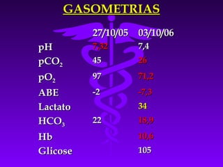 GASOMETRIAS
          27/10/05 03/10/06
pH        7,32     7,4
pCO2      45       26
pO2       97       71,2
ABE       -2       -7,3
Lactato            34
HCO3      22       18,9
Hb                 10,6
Glicose            105
 