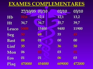 EXAMES COMPLEMENTARES
        27/10/05 01/10    02/10    03/10
Hb      10,6     12,1     12,1     13,2
Ht      34,7     34,7     35,7     39,7
Leuco   5400     15400    9400     11900
Seg     50       69       55       45
Bast    08       01       00       00
Linf    35       27       36       50
Mon     06       02       03       01
Eos     01       01       06       03
Plaq    470000   454000   609000   472000
 