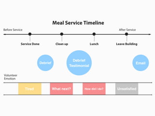 Debrief
Testimonial
Debrief Email
Tired What next? How did I do? Unsatisﬁed
 
