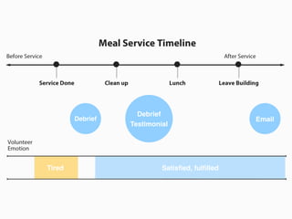 Debrief
Testimonial
Debrief Email
Tired Satisﬁed, fulﬁlled
 
