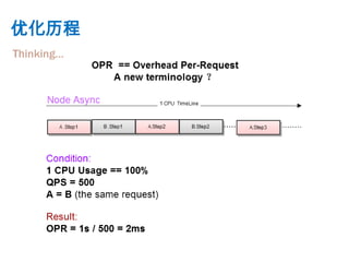 优化历程
Thinking…
 
