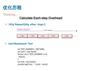 优化历程
Thinking…
              Calculate Each-step Overhead
  Http Requset(skip other steps:)




 Unit/Benchmark Test

            var TEST_NUMBER = 100*1000;
            var start = new Date();
            for(var i=0; i< TEST_NUMBER; i++){
              step1();
            }
            var end = new Date();
            console.log(‘time : ’ + (end – start));
 