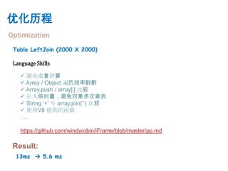 优化历程
Optimization
 Table LeftJoin (2000 X 2000)

 Language Skills

     避免重复计算
     Array / Object 遍历效率斟酌
     Array.push / array[i] 比较
     引入临时量，避免对象多次查找
     String ‘+’ 与 array.join(‘’) 比较
     使用V8 提供的函数
    …

    https://github.com/windyrobin/iFrame/blob/master/pp.md

 Result:
  13ms  5.6 ms
 