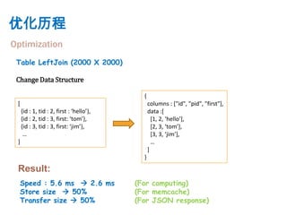 优化历程
Optimization
 Table LeftJoin (2000 X 2000)

 Change Data Structure

                                             {
 [                                               columns : ["id", "pid", "first"],
     {id : 1, tid : 2, first : ‘hello’},         data :[
     {id : 2, tid : 3, first: ‘tom’},              *1, 2, ‘hello’+,
     {id : 3, tid : 3, first: ‘jim’},              *2, 3, ‘tom’+,
      …                                            *3, 3, ‘jim’+,
 ]                                                 …
                                                 ]
                                             }
 Result:
  Speed : 5.6 ms  2.6 ms                  (For computing)
  Store size  50%                         (For memcache)
  Transfer size  50%                      (For JSON response)
 