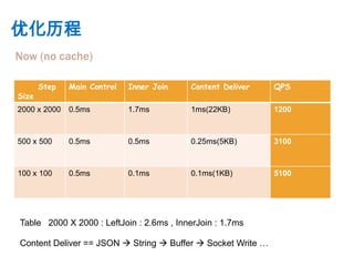 优化历程
Now (no cache)

       Step   Main Control   Inner Join   Content Deliver    QPS
Size
2000 x 2000   0.5ms          1.7ms        1ms(22KB)          1200



500 x 500     0.5ms          0.5ms        0.25ms(5KB)        3100



100 x 100     0.5ms          0.1ms        0.1ms(1KB)         5100




Table 2000 X 2000 : LeftJoin : 2.6ms , InnerJoin : 1.7ms

Content Deliver == JSON  String  Buffer  Socket Write …
 