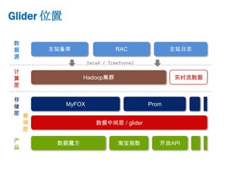 Glider 位置

数
据     主站备库                    RAC               主站日志
源
                    DataX / TimeTunnel

计
算               Hadoop集群                        实时流数据
层

存
储           MyFOX                        Prom
层 查
  询                    数据中间层 / glider
  层

产       数据魔方                   淘宝指数         开放API
品
 