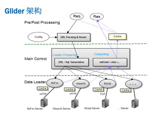 Glider 架构
 