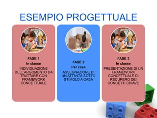 FASE 1
In classe
INDIVIDUAZIONE
DELL’ARGOMENTO DA
TRATTARE CON
FRAMEWORK
CONCETTUALE
FASE 2
Per casa
ASSEGNAZIONE DI
UN’ATTIVITÀ SOTTO
STIMOLO A CASA
FASE 3
In classe
PRESENTAZIONE DI UN
FRAMEWORK
CONCETTUALE DI
RECUPERO DEI
CONCETTI CHIAVE
ESEMPIO PROGETTUALE
 