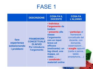 FASE 1
DESCRIZIONE
COSA FA IL
DOCENTE
COSA FA
L’ALUNNO
fare
esperienza
selezionando
i problemi
FRAMEWORK
CONCETTUALE
DI AVVIO
Per introdurre
l’argomento
• Individua
l’argomento da
trattare
• presenta alla
classe
l’argomento
con un input
breve ed
efficace
(motivante): un
tag cloud, una
mappa, un
video …
• condivide i
materiali online
• partecipa al
framework
concettuale del
docente, con
domande,
osservazioni…
• sceglie appunti
(carta e penna,
tablet,
smartphone,…)
 