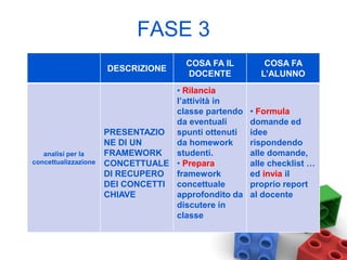 FASE 3
DESCRIZIONE
COSA FA IL
DOCENTE
COSA FA
L’ALUNNO
analisi per la
concettualizzazione
PRESENTAZIO
NE DI UN
FRAMEWORK
CONCETTUALE
DI RECUPERO
DEI CONCETTI
CHIAVE
• Rilancia
l’attività in
classe partendo
da eventuali
spunti ottenuti
da homework
studenti.
• Prepara
framework
concettuale
approfondito da
discutere in
classe
• Formula
domande ed
idee
rispondendo
alle domande,
alle checklist …
ed invia il
proprio report
al docente
 
