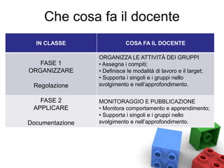 Che cosa fa il docente
IN CLASSE COSA FA IL DOCENTE
FASE 1
ORGANIZZARE
Regolazione
ORGANIZZA LE ATTIVITÀ DEI GRUPPI
• Assegna i compiti;
• Definisce le modalità di lavoro e il target;
• Supporta i singoli e i gruppi nello
svolgimento e nell’approfondimento.
FASE 2
APPLICARE
Documentazione
MONITORAGGIO E PUBBLICAZIONE
• Monitora comportamento e apprendimento;
• Supporta i singoli e i gruppi nello
svolgimento e nell’approfondimento.
 
