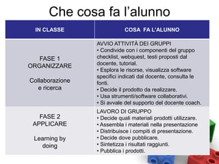 Che cosa fa l’alunno
IN CLASSE COSA FA L’ALUNNO
FASE 1
ORGANIZZARE
Collaborazione
e ricerca
AVVIO ATTIVITÀ DEI GRUPPI
• Condivide con i componenti del gruppo
checklist, webquest, testi proposti dal
docente, tutorial.
• Esplora le risorse, visualizza software
specifici indicati dal docente, consulta le
fonti.
• Decide il prodotto da realizzare.
• Usa strumenti/software collaborativi.
• Si avvale del supporto del docente coach.
FASE 2
APPLICARE
Learning by
doing
LAVORO DI GRUPPO
• Decide quali materiali prodotti utilizzare.
• Assembla i materiali nella presentazione
• Distribuisce i compiti di presentazione.
• Decide dove pubblicare.
• Sintetizza i risultati raggiunti.
• Pubblica i prodotti.
 