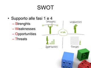 SWOT
• Supporto alle fasi 1 e 4
– Strenghts
– Weaknesses
– Opportunities
– Threats
 