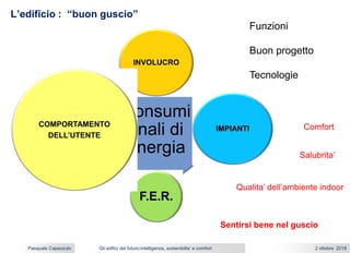 Gli edifici del futuro:intelligenza, sostenibilta’ e comfort 2 ottobre 2018Pasquale Capezzuto
L’edificio : “buon guscio”
Consumi
finali di
energia
INVOLUCRO
IMPIANTI
F.E.R.
COMPORTAMENTO
DELL’UTENTE
Funzioni
Buon progetto
Tecnologie
Salubrita’
Qualita’ dell’ambiente indoor
Sentirsi bene nel guscio
Comfort
 