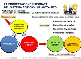 Gli edifici del futuro:intelligenza, sostenibilta’ e comfort 2 ottobre 2018Pasquale Capezzuto
LA PROGETTAZIONE INTEGRATA
DEL SISTEMA EDIFICIO- IMPIANTO- SITO
Architettura bioclimatica
Integrazione tra contesto (sito) , struttura edilizia e impianti
Analisi del sito
Progettazione
architettonica
INVOLUCRO
Progettazione
impianti e
F.E.R.
PROGETTAZIONE
energetica
PROGETTO
EDIFICIO
Interdisciplinarieta’ delle competenze e professionalita’
Interazione
Progettista architettonico
Progettista strutturista
Progettista impiantistico
Consulente energetico
Building Information Modeling
GESTIONE
DELL’EDIFICIO
 
