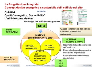Gli edifici del futuro:intelligenza, sostenibilta’ e comfort 2 ottobre 2018Pasquale Capezzuto
SISTEMA
EDIFICIO-IMPIANTO-SITO
Ridurre la domanda energetica
dell’involucro
Ridurre la domanda energetica
del sistema impiantistico
Ridurre la domanda dalle reti
energetiche
SISTEMA
IMPIANTISTICO
SISTEMA
EDILIZIO
INVOLUCRO
FONTI
RINNOVABILI
VETTORI
ENERGETICI
ISO 12655/2013
SITO
Classe energetica dell’edificio
Livello di sostenibilita’
ambientale
Obiettivi
Qualita’ energetica, Sostenibilita’
L’edificio come sistema
DATI
CONNETTIVITA’
AUTOMAZIONE
INTELLIGENZA RETI
I.C.T.
I.o.T
UTENTE
La Progettazione Integrata
Concept design energetico e sostenibile dell’ edificio nel sito
STRATEGIE
PASSIVE E ATTIVE
Morfologia dell’edificio e del quartiere
 