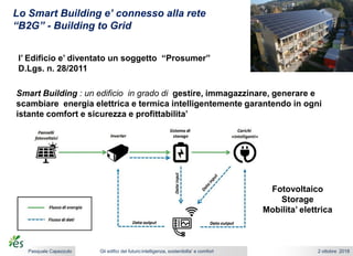Gli edifici del futuro:intelligenza, sostenibilta’ e comfort 2 ottobre 2018Pasquale Capezzuto
Lo Smart Building e’ connesso alla rete
“B2G” - Building to Grid
l’ Edificio e’ diventato un soggetto “Prosumer”
D.Lgs. n. 28/2011
Smart Building : un edificio in grado di gestire, immagazzinare, generare e
scambiare energia elettrica e termica intelligentemente garantendo in ogni
istante comfort e sicurezza e profittabilita’
Fotovoltaico
Storage
Mobilita’ elettrica
 