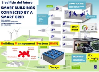 Gli edifici del futuro:intelligenza, sostenibilta’ e comfort 2 ottobre 2018Pasquale Capezzuto
ing. P.Capezzuto
Conoscenza
Capacita’ responsiva
Big DATA e Informazioni
Connettivita’ diffusa e digitalizzazione
dei servizi
Informazioni
Internet of Things IoT
Attuazione
Servizi
Imprese
Connected
phones
Sensori a basso costo
Intelligenza
City User
Nei prossimi 4 anni, in ambito urbano, saranno installati 5 miliardi di oggetti
intelligenti connessi in rete, per un mercato complessivo del valore di 421 miliardi
di dollari.
Open Data
BBuildinguilding MManagementanagement SSystemystem ((BMSBMS))
L’edificio del futuro
SMART BUILDINGS
CONNECTED BY A
SMART GRID
COST SAVINGS
COMFORT ORGANIZATION
FLEXIBILITY IN ENERGY DEMAND
CO2 REDUCTION
E.V.
charging
Storage
Smart
meter
 