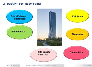 Gli edifici del futuro:intelligenza, sostenibilta’ e comfort 2 ottobre 2018Pasquale Capezzuto
Gli obiettivi per i nuovi edifici
Sostenibilita’
Efficienza
Connettivita’
Benessere
Alta efficienza
energetica
Alta qualita’
della vita
 
