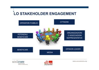 LO STAKEHOLDER ENGAGEMENT 
OPERATORI PUBBLICI 
POTENZIALI 
BENEFICIARI 
BENEFICIARI 
CITTADINI 
ORGANIZZAZIONI 
E ASSOCIAZIONI 
RAPPRESENTATIVE 
OPINION LEADER 
MEDIA 
 