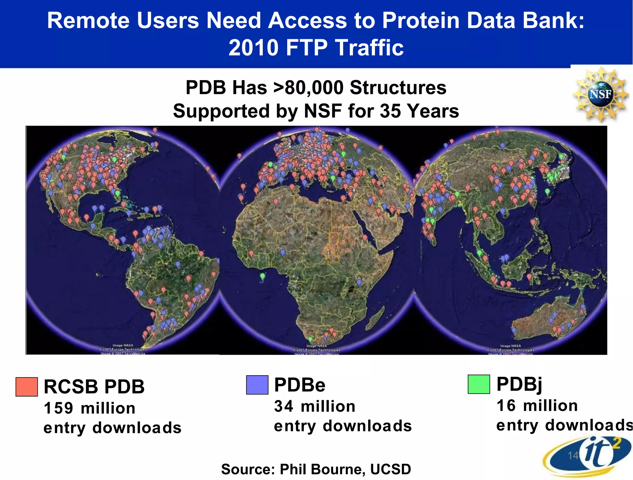 Remote Users Need Access to Protein Data Bank:
              2010 FTP Traffic
               PDB Has >80,000 Structures
              Supported by NSF for 35 Years




RCSB PDB                PDBe                  PDBj
159 million             34 million            16 million
entry downloads         entry downloads       entry downloads
                                                     14
                  Source: Phil Bourne, UCSD
 