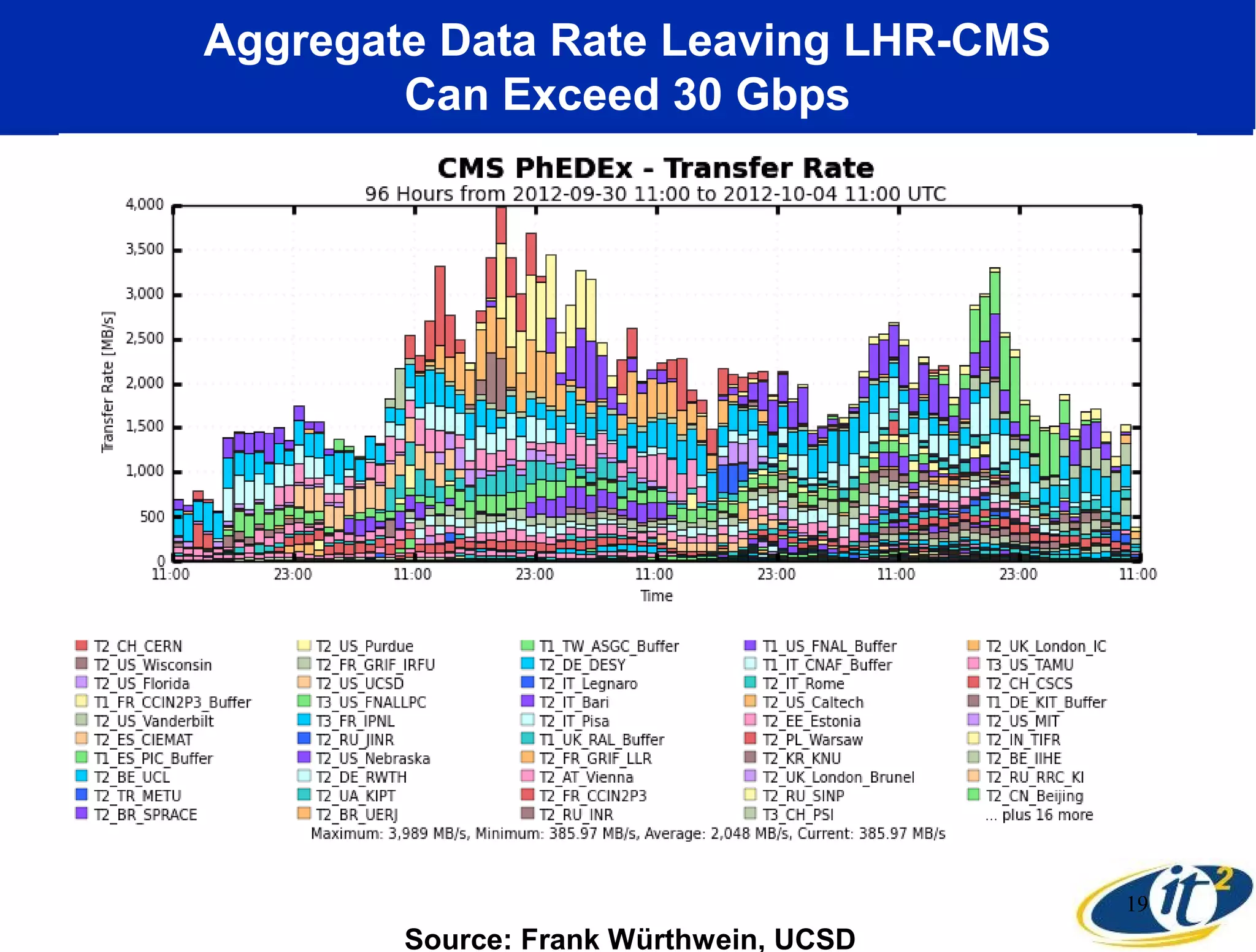 Aggregate Data Rate Leaving LHR-CMS
        Can Exceed 30 Gbps




                                        19
        Source: Frank Würthwein, UCSD
 