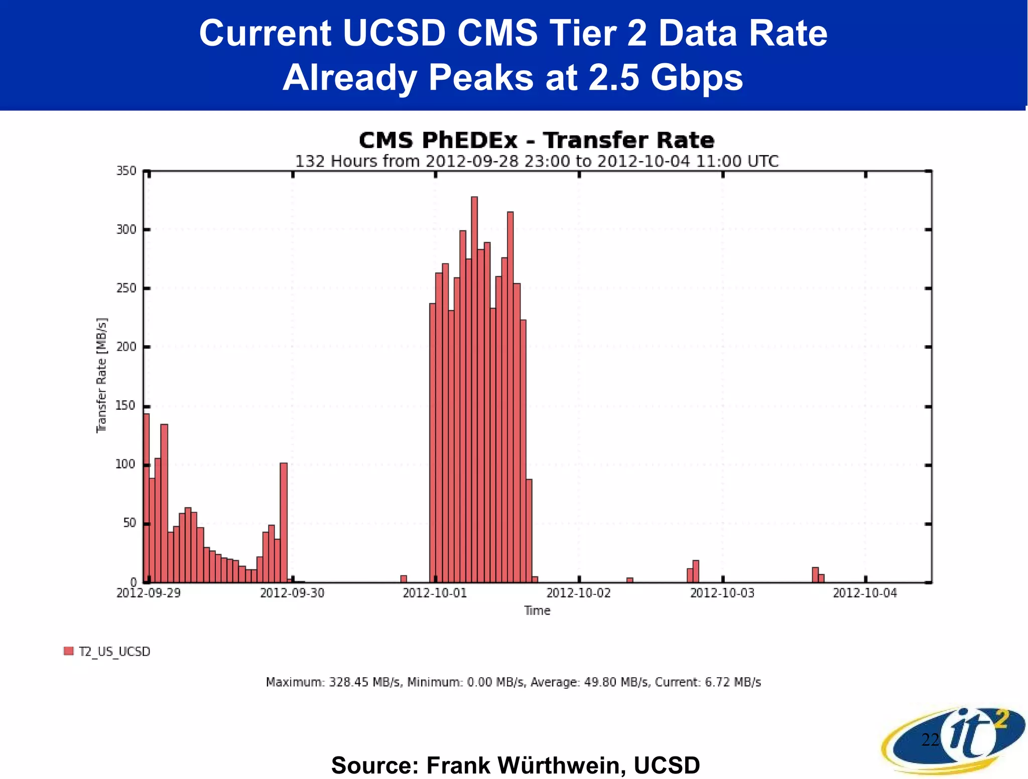 Current UCSD CMS Tier 2 Data Rate
    Already Peaks at 2.5 Gbps




                                      22
      Source: Frank Würthwein, UCSD
 
