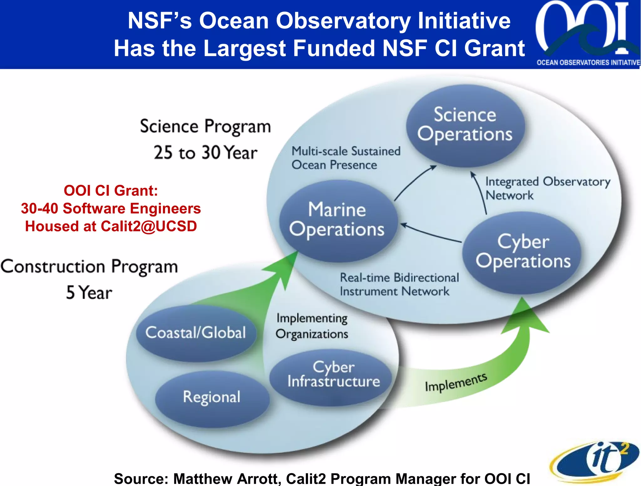 NSF’s Ocean Observatory Initiative
            Has the Largest Funded NSF CI Grant




      OOI CI Grant:
30-40 Software Engineers
Housed at Calit2@UCSD




            Source: Matthew Arrott, Calit2 Program Manager for OOI CI
 
