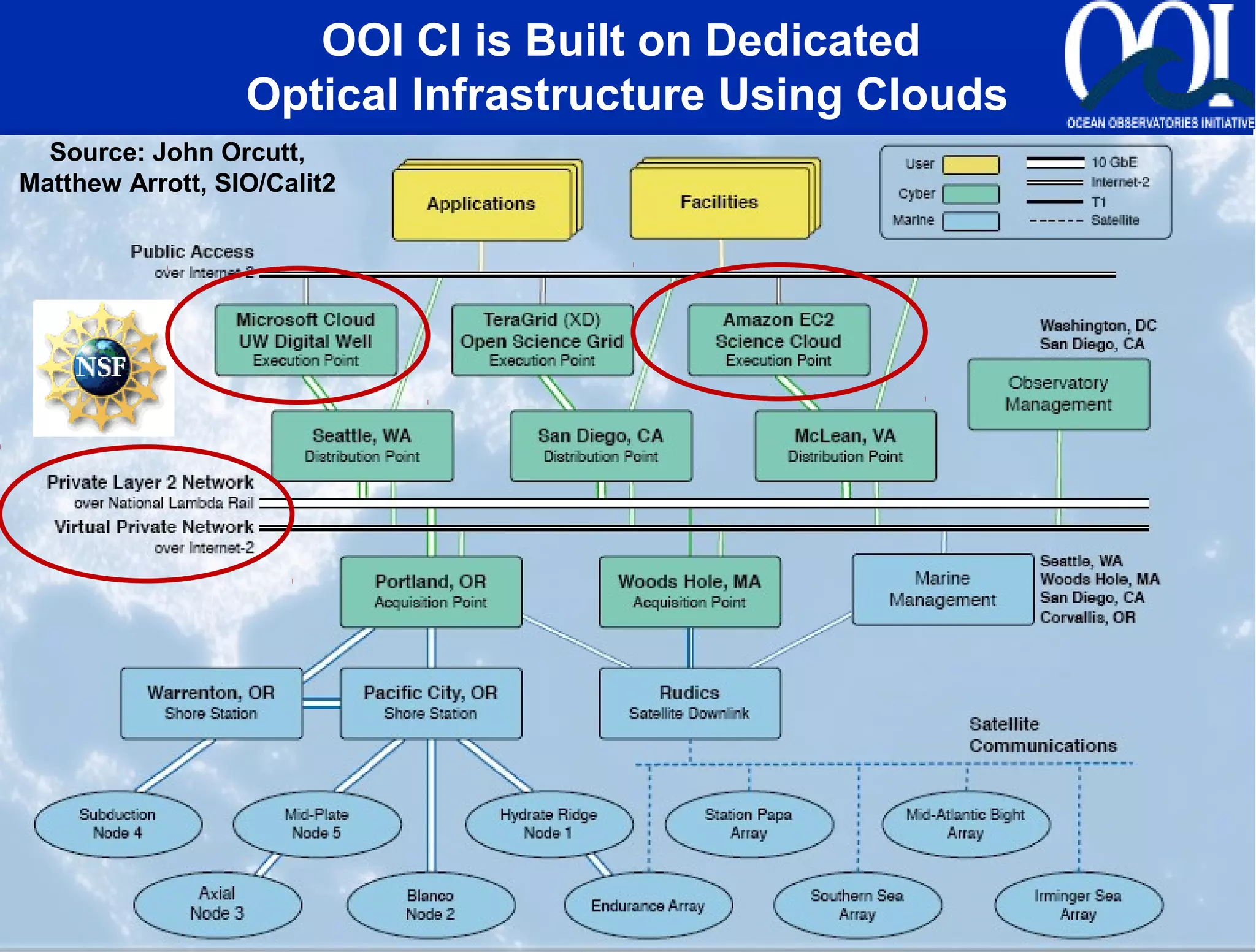 OOI CI is Built on Dedicated
                                 OOI CI
                  Optical Infrastructure Using Clouds
                   Physical Network Implementation
  Source: John Orcutt,
Matthew Arrott, SIO/Calit2
 