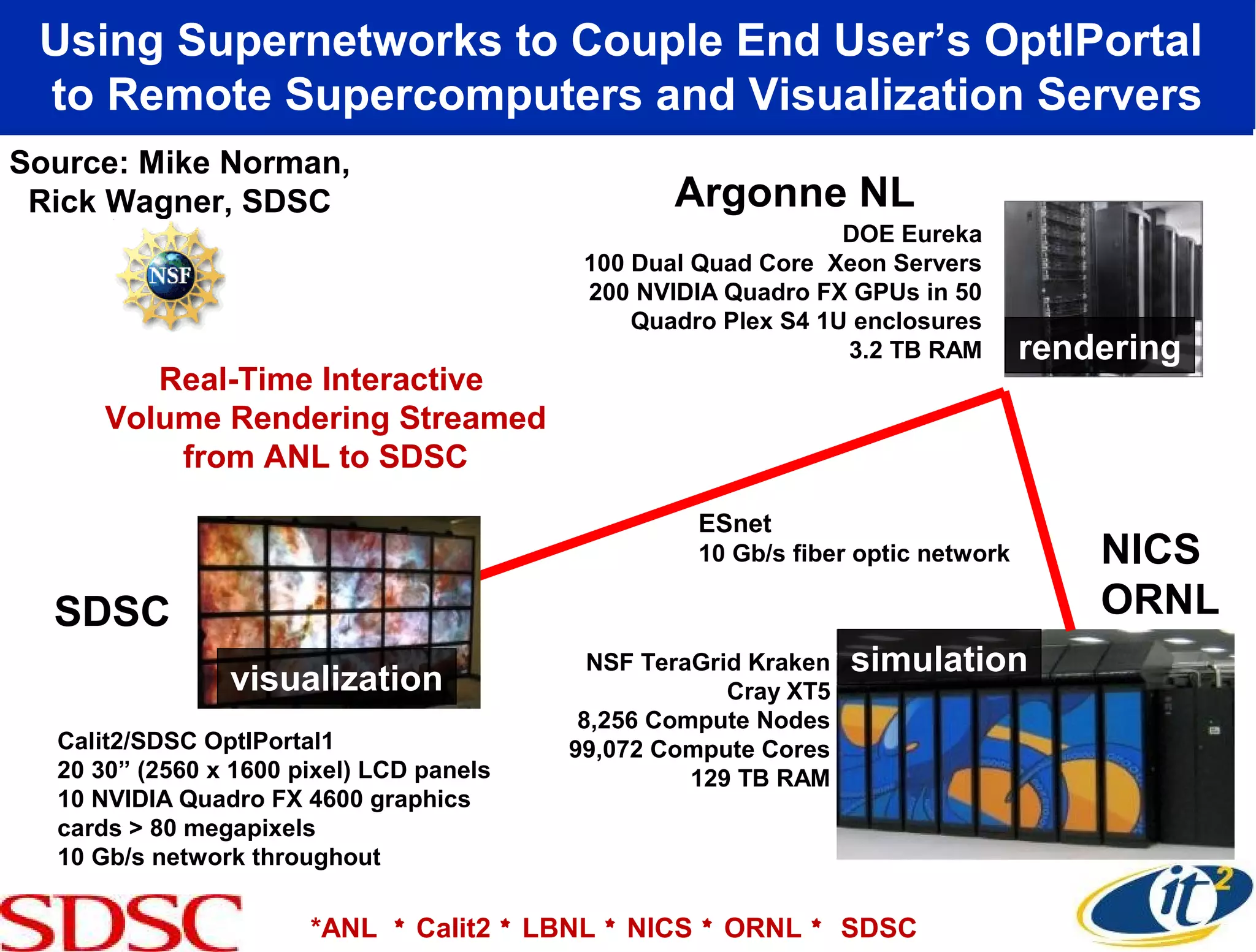 Using Supernetworks to Couple End User’s OptIPortal
 to Remote Supercomputers and Visualization Servers
Source: Mike Norman,
 Rick Wagner, SDSC                                Argonne NL
                                                                DOE Eureka
                                           100 Dual Quad Core Xeon Servers
                                           200 NVIDIA Quadro FX GPUs in 50
                                               Quadro Plex S4 1U enclosures
                                                                3.2 TB RAM        rendering
         Real-Time Interactive
      Volume Rendering Streamed
          from ANL to SDSC

                                                    ESnet
                                                    10 Gb/s fiber optic network       NICS
  SDSC                                                                                ORNL
                                            NSF TeraGrid Kraken   simulation
                visualization                          Cray XT5
                                           8,256 Compute Nodes
  Calit2/SDSC OptIPortal1                 99,072 Compute Cores
  20 30” (2560 x 1600 pixel) LCD panels             129 TB RAM
  10 NVIDIA Quadro FX 4600 graphics
  cards > 80 megapixels
  10 Gb/s network throughout

                       *ANL * Calit2 * LBNL * NICS * ORNL * SDSC
 