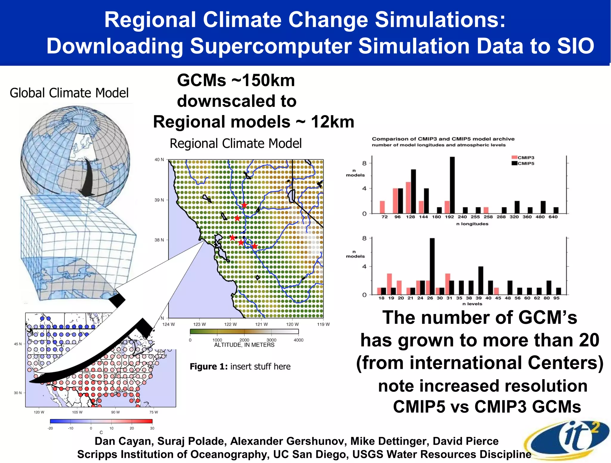 Regional Climate Change Simulations:
Downloading Supercomputer Simulation Data to SIO
                 GCMs ~150km
                 downscaled to
               Regional models ~ 12km




                                                        The number of GCM’s
                                                     has grown to more than 20
                                                    (from international Centers)
                                                        note increased resolution
                                                         CMIP5 vs CMIP3 GCMs
     Dan Cayan, Suraj Polade, Alexander Gershunov, Mike Dettinger, David Pierce
  Scripps Institution of Oceanography, UC San Diego, USGS Water Resources Discipline
 