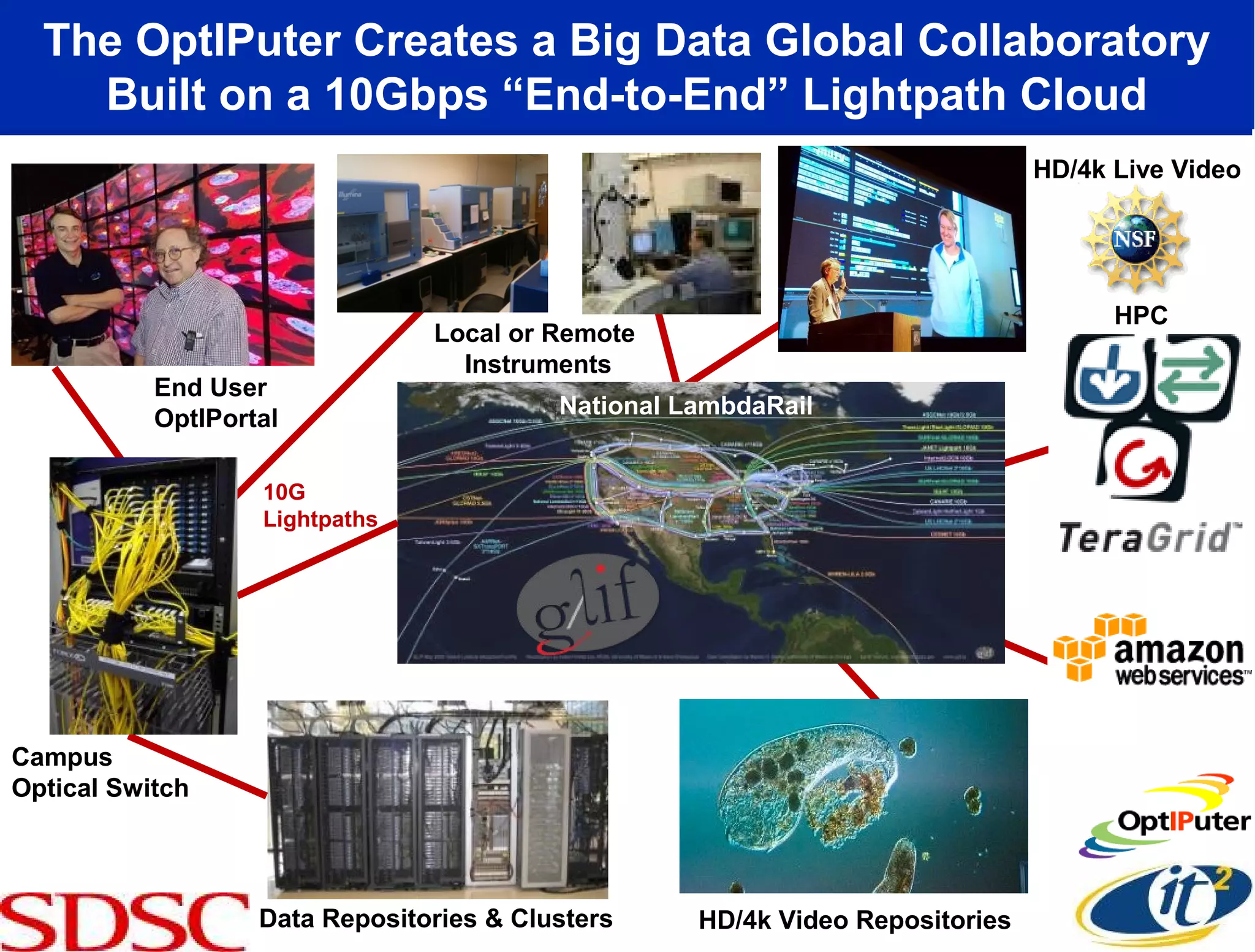 The OptIPuter Creates a Big Data Global Collaboratory
    Built on a 10Gbps “End-to-End” Lightpath Cloud
                                                                               HD/4k Live Video




                                                                                     HPC
                                Local or Remote
                                  Instruments
           End User
           OptIPortal                     National LambdaRail


                   10G
                   Lightpaths




Campus
Optical Switch




                   Data Repositories & Clusters     HD/4k Video Repositories
 