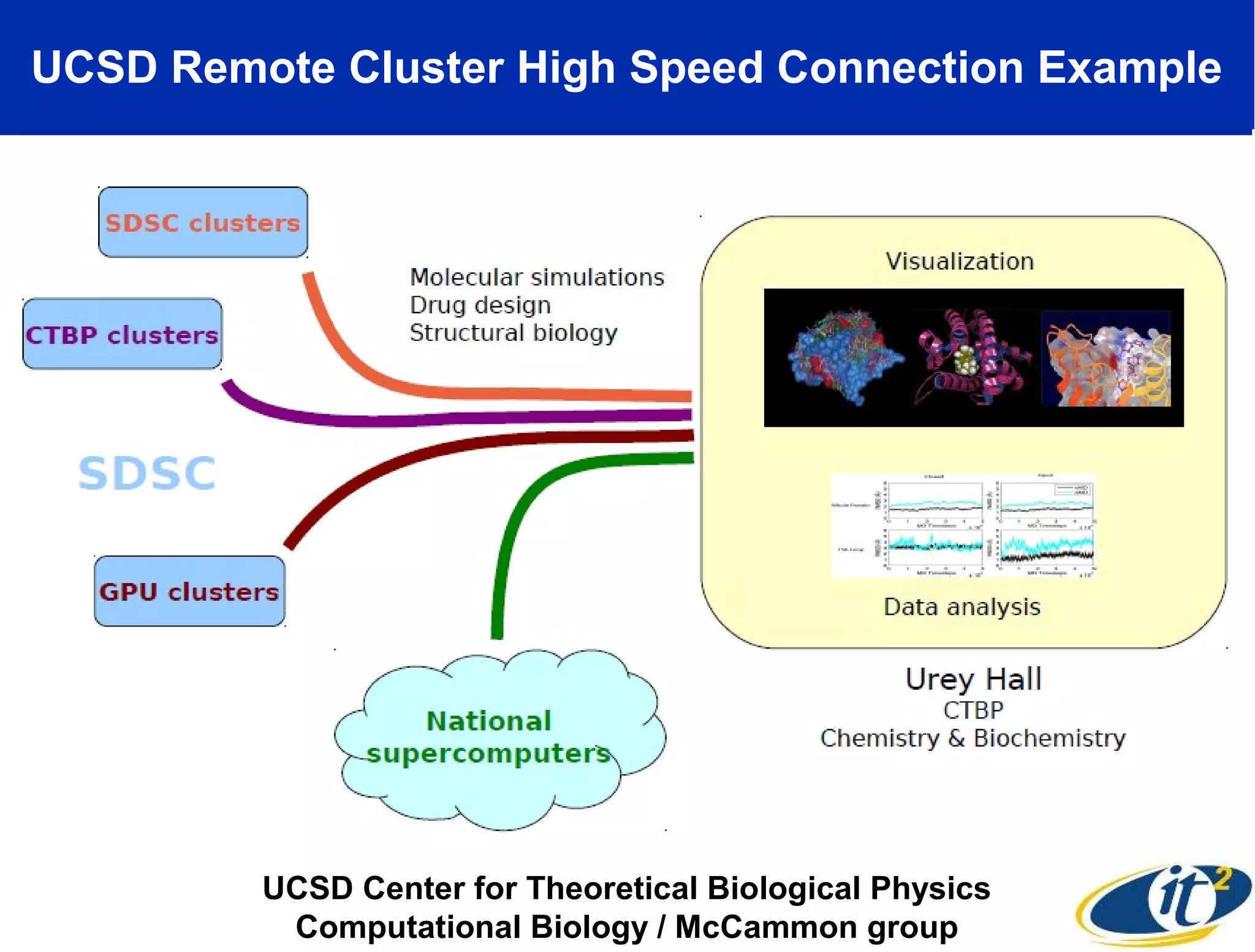 UCSD Remote Cluster High Speed Connection Example




         UCSD Center for Theoretical Biological Physics
          Computational Biology / McCammon group
 