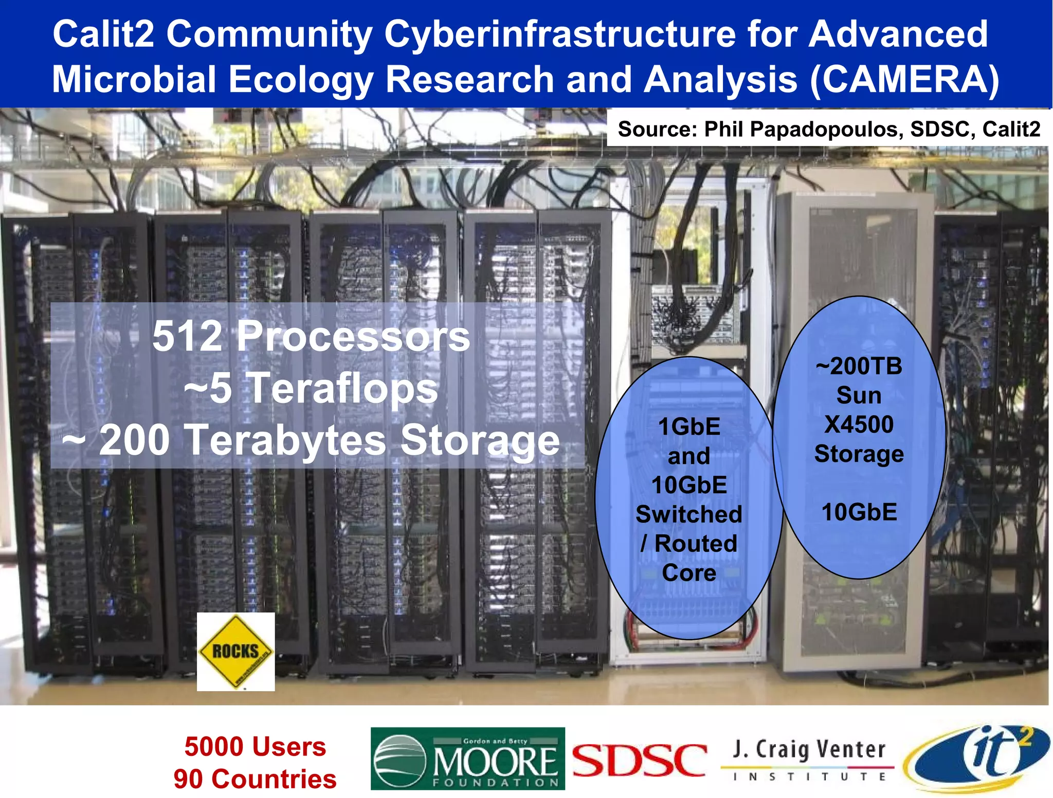 Calit2 Community Cyberinfrastructure for Advanced
Microbial Ecology Research and Analysis (CAMERA)
                             Source: Phil Papadopoulos, SDSC, Calit2




    512 Processors
                                               ~200TB
      ~5 Teraflops                               Sun
                                1GbE            X4500
~ 200 Terabytes Storage          and           Storage
                               10GbE
                              Switched         10GbE
                              / Routed
                                Core




       5000 Users
      90 Countries
 