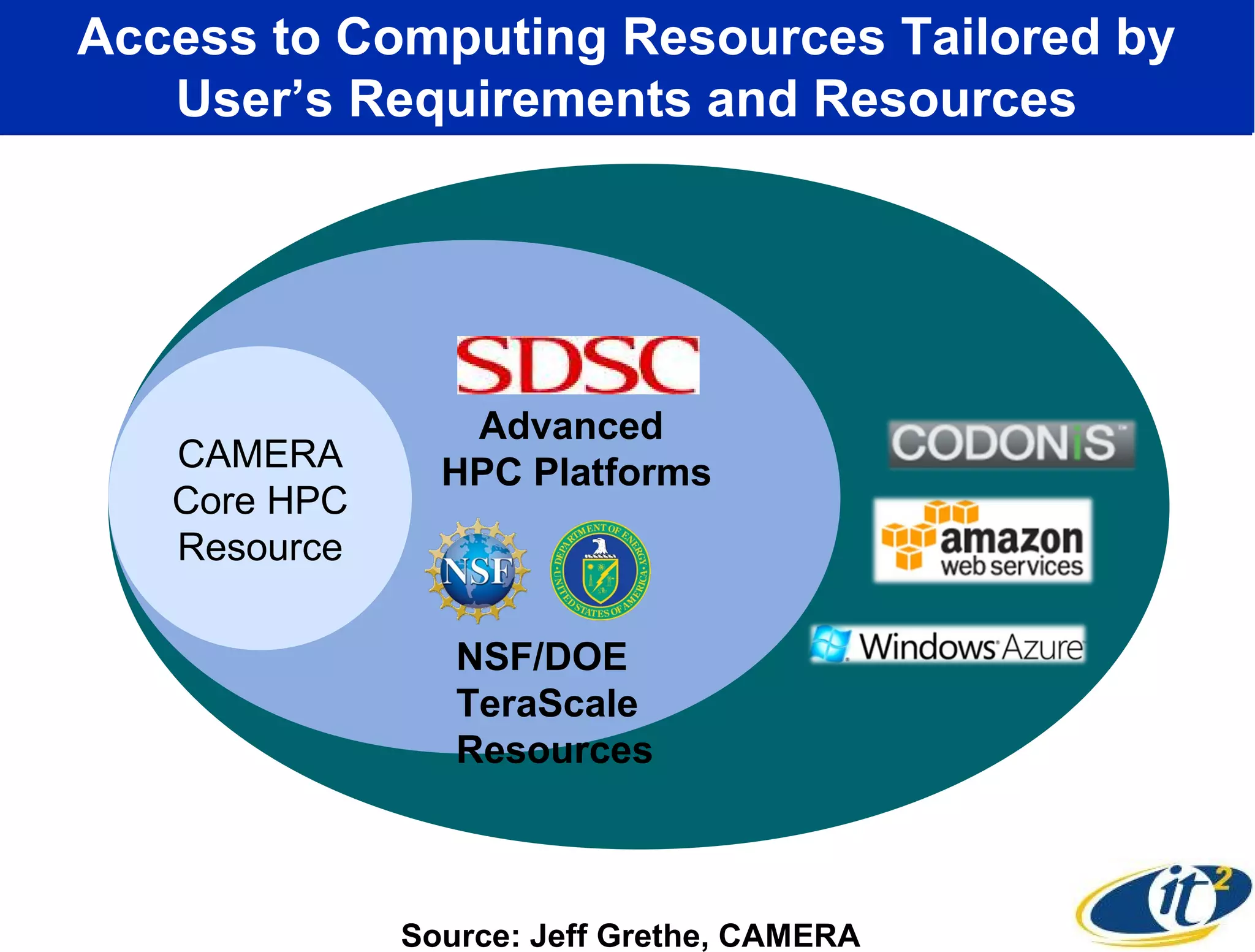 Access to Computing Resources Tailored by
   User’s Requirements and Resources




                 Advanced
   CAMERA       HPC Platforms
   Core HPC
   Resource

                 NSF/DOE
                 TeraScale
                 Resources



              Source: Jeff Grethe, CAMERA
 