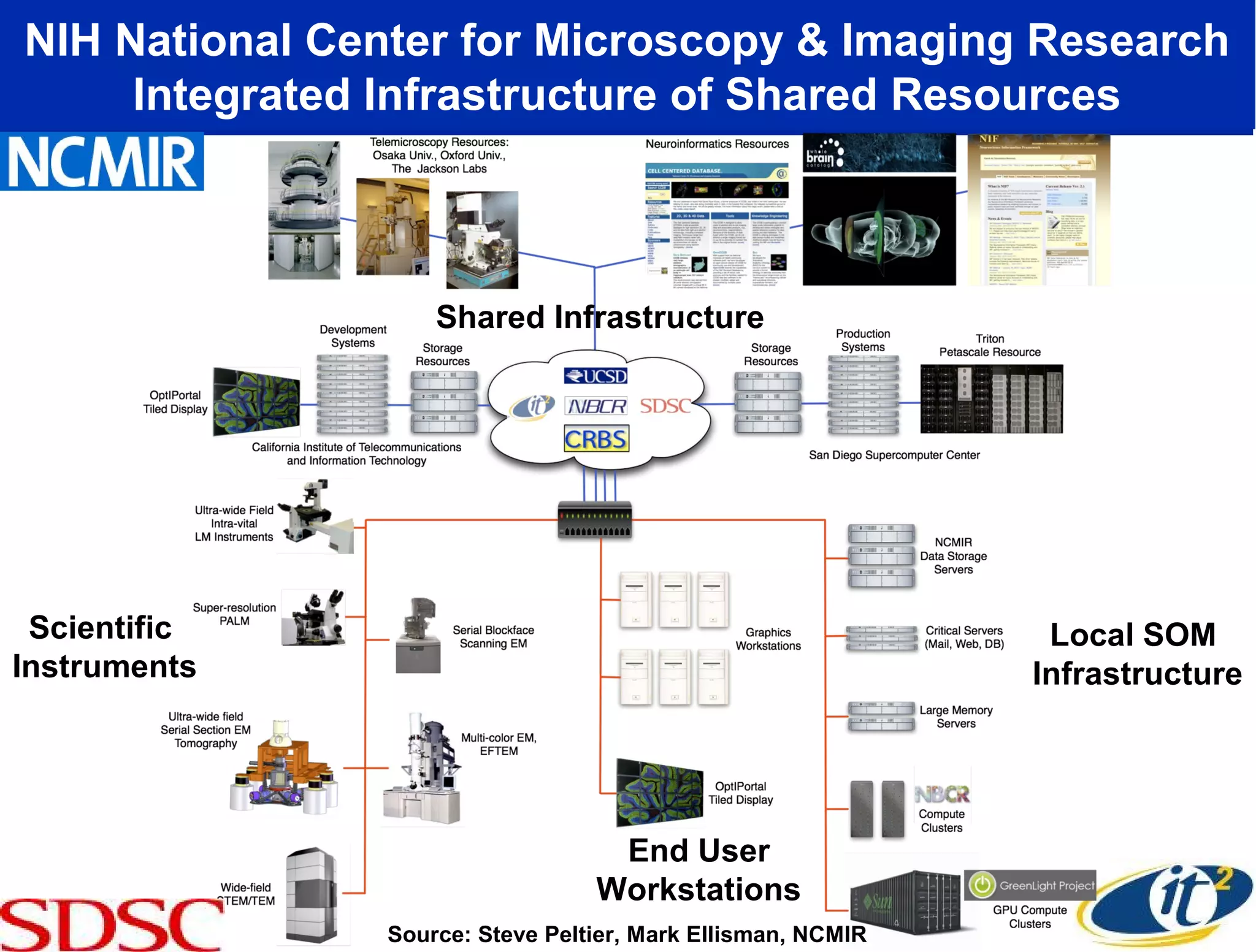 NIH National Center for Microscopy & Imaging Research
     Integrated Infrastructure of Shared Resources



                   Shared Infrastructure




 Scientific                                                   Local SOM
Instruments                                                  Infrastructure




                                  End User
                                 Workstations
               Source: Steve Peltier, Mark Ellisman, NCMIR
 