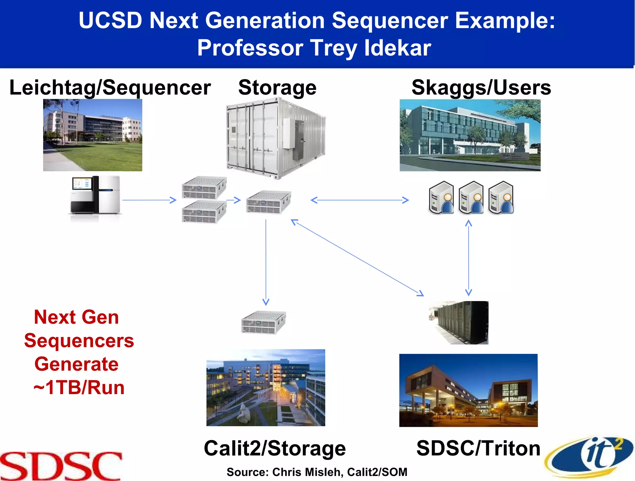 UCSD Next Generation Sequencer Example:
               Professor Trey Idekar
Leichtag/Sequencer     Storage                          Skaggs/Users




  Next Gen
 Sequencers
  Generate
  ~1TB/Run


                 Calit2/Storage                         SDSC/Triton
                     Source: Chris Misleh, Calit2/SOM
 