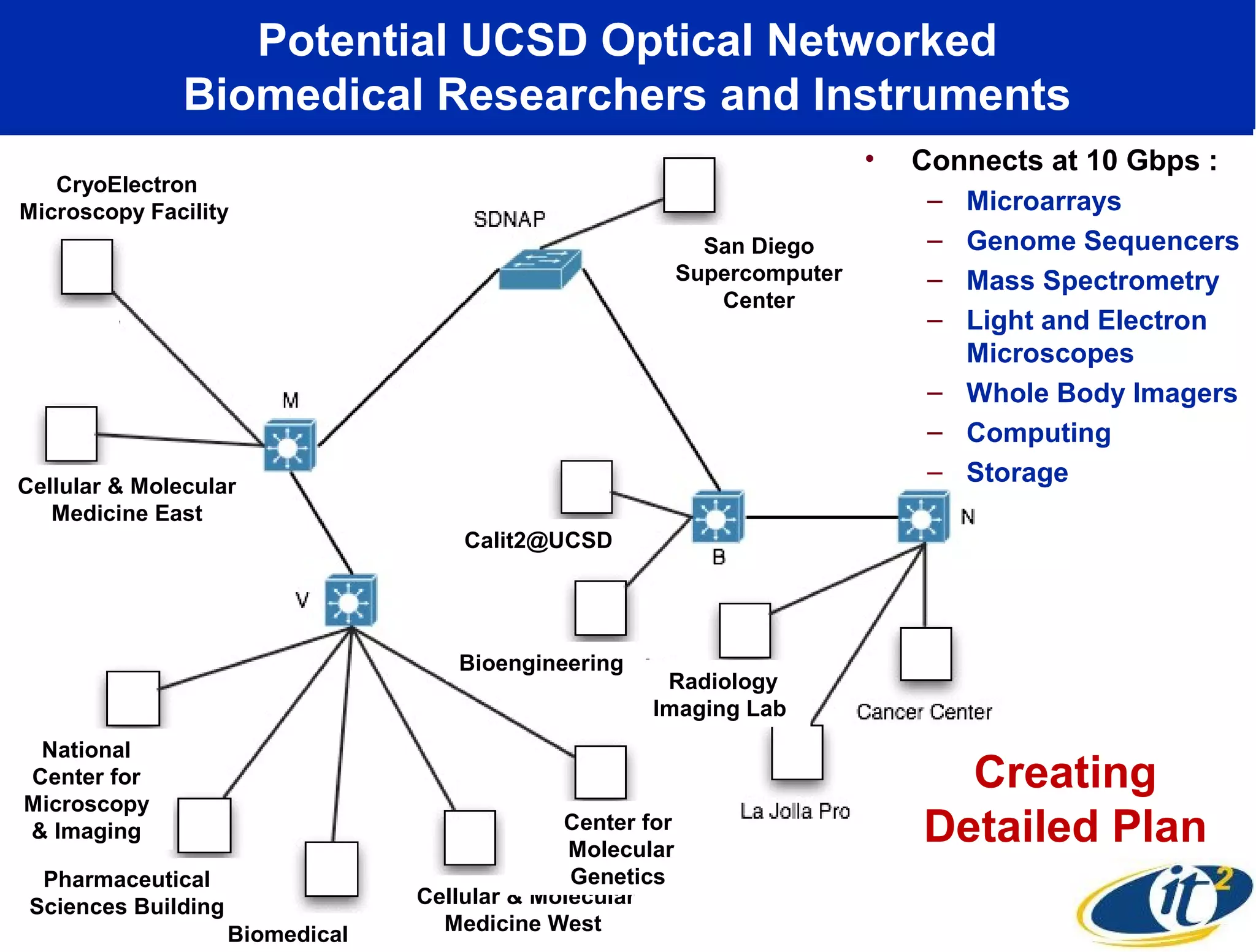 Potential UCSD Optical Networked
               Biomedical Researchers and Instruments
                                                                            •   Connects at 10 Gbps :
   CryoElectron
Microscopy Facility                                                              – Microarrays
                                                              San Diego          – Genome Sequencers
                                                            Supercomputer        – Mass Spectrometry
                                                               Center
                                                                                 – Light and Electron
                                                                                   Microscopes
                                                                                 – Whole Body Imagers
                                                                                 – Computing
Cellular & Molecular
                                                                                 – Storage
   Medicine East
                                      Calit2@UCSD




                                     Bioengineering
                                                        Radiology
                                                       Imaging Lab
 National
Center for                                                                        Creating
Microscopy
& Imaging                                      Center for
                                                Molecular
                                                                                Detailed Plan
  Pharmaceutical                                Genetics
 Sciences Building                Cellular & Molecular
                     Biomedical     Medicine West
 