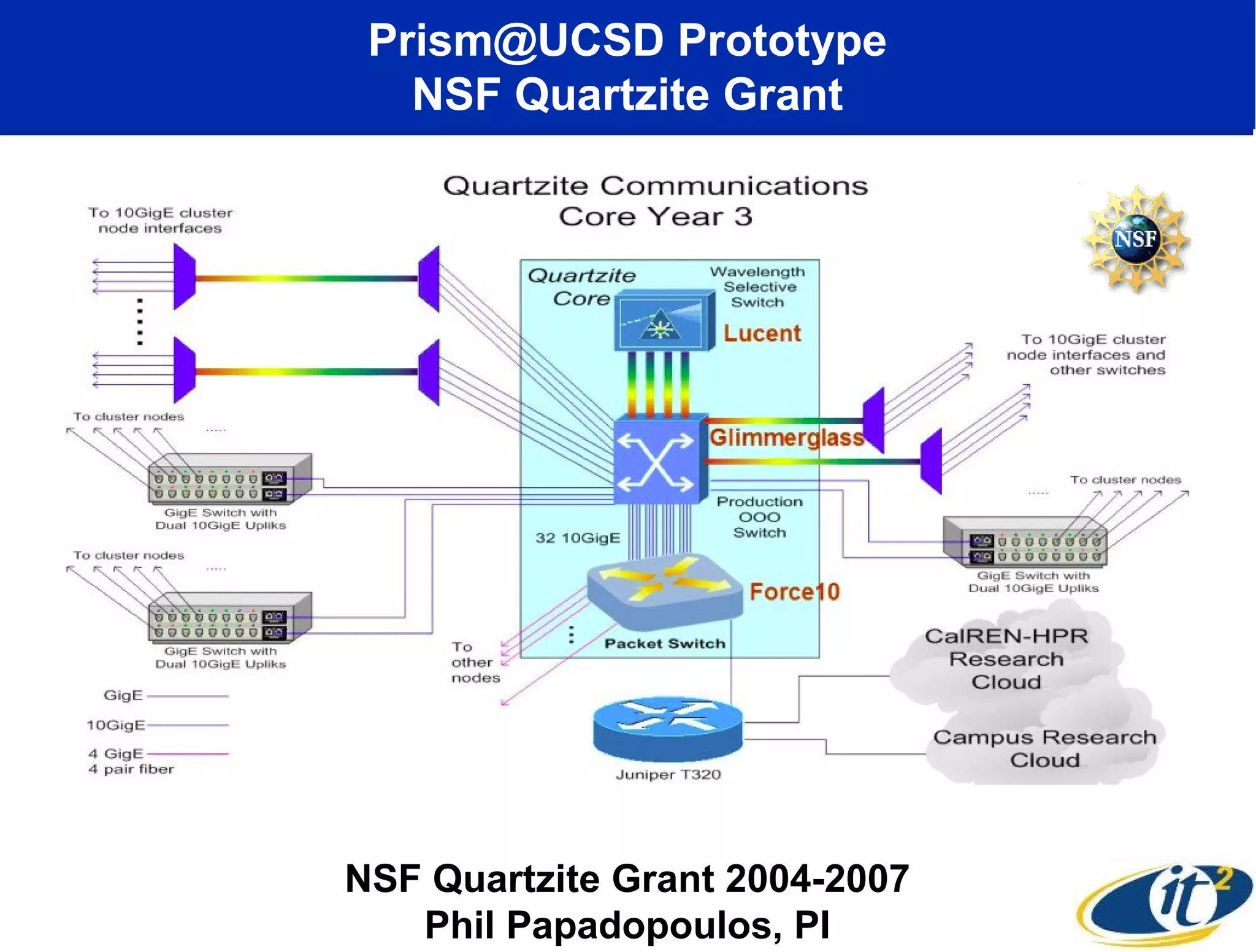 Prism@UCSD Prototype
   NSF Quartzite Grant




NSF Quartzite Grant 2004-2007
   Phil Papadopoulos, PI
 