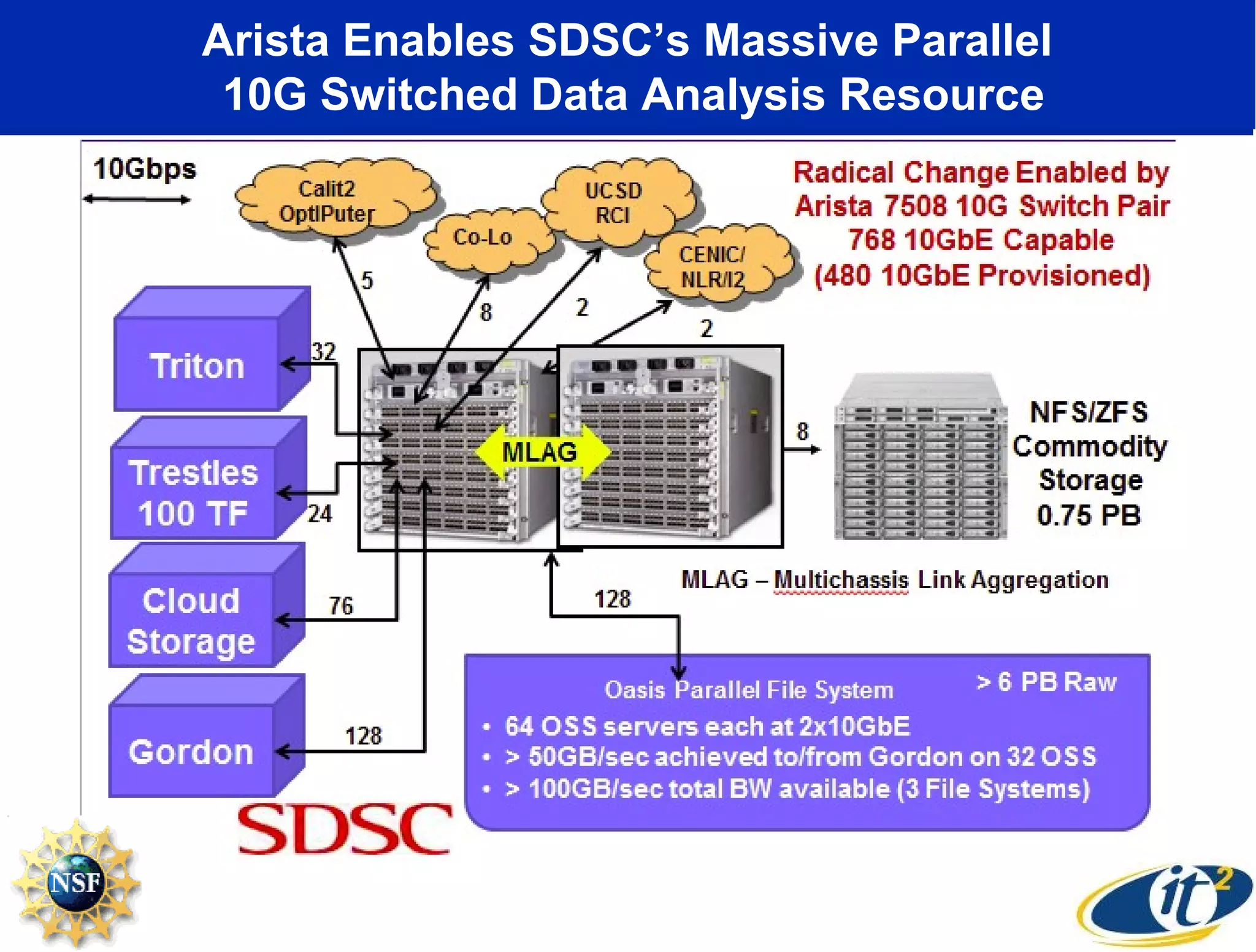 Arista Enables SDSC’s Massive Parallel
 10G Switched Data Analysis Resource
 