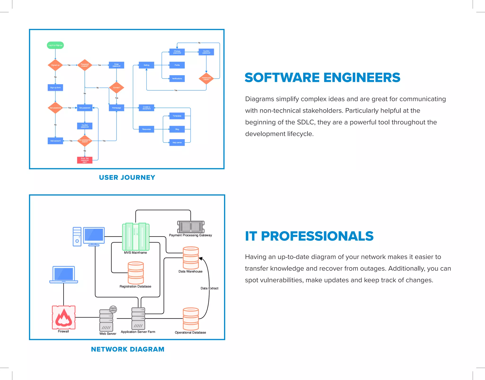 SOFTWARE ENGINEERS
IT PROFESSIONALS
Diagrams simplify complex ideas and are great for communicating
with non-technical stakeholders. Particularly helpful at the
beginning of the SDLC, they are a powerful tool throughout the
development lifecycle.
Having an up-to-date diagram of your network makes it easier to
transfer knowledge and recover from outages. Additionally, you can
spot vulnerabilities, make updates and keep track of changes.
USER JOURNEY
NETWORK DIAGRAM
 
