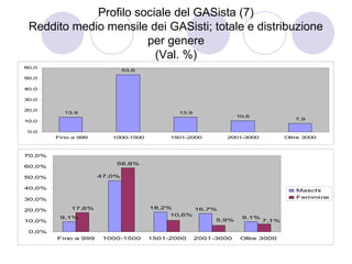 Profilo sociale del GASista (7)
 Reddito medio mensile dei GASisti; totale e distribuzione
                       per genere
                         (Val. %)
60,0
                             53,6

50,0

40,0

30,0

20,0
          13,9                              13,9
                                                               10,6
                                                                                 7,9
10,0

 0,0
        Fino a 999      1000-1500        1501-2000         2001-3000          Oltre 3000



70,0%
                         58,8%
60,0%

50,0%                47,0%

40,0%
                                                                                 Maschi
30,0%                                                                            Femmine

20,0%       17,6%                   18,2%          16,7%
                                         10,6%
         9,1%                                                   9,1%
10,0%                                                   5,9%           7,1%

 0,0%
        Fino a 999    1000-1500     1501-2000      2001-3000    Oltre 3000
 