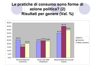 Le pratiche di consumo sono forme di
                  azione politica? (2)
             Risultati per genere (Val. %)

50,0%
                                                                    45,1%
45,0%
                                                                            39,5%
40,0%
                                                            35,1%
35,0%

30,0%
          25,7%                                                                        Maschi
                                          24,5% 23,8%
25,0%                             23,0%                                                Femmine
                          20,3%                                                        Media campione
20,0%
                  15,7%
15,0%

10,0%

5,0%

0,0%
          Disintermediazione       Nuovo ruolo della    Responsabilità etico-sociale
              economica              cittadinanza               imprese
 