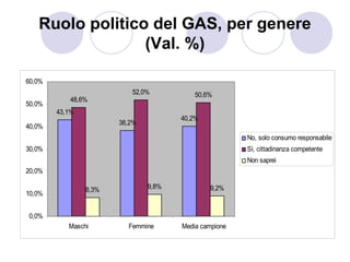 Ruolo politico del GAS, per genere
                 (Val. %)

60,0%
                          52,0%           50,6%
            48,6%
50,0%
        43,1%
                                      40,2%
                       38,2%
40,0%
                                                       No, solo consumo responsabile
30,0%                                                  Sì, cittadinanza competente
                                                       Non saprei
20,0%

                8,3%           9,8%           9,2%
10,0%


0,0%
           Maschi        Femmine      Media campione
 